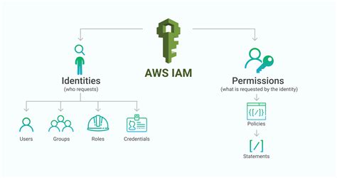 # get_credentials loads the required credentials as environment variables. . Aws web identity token credentials